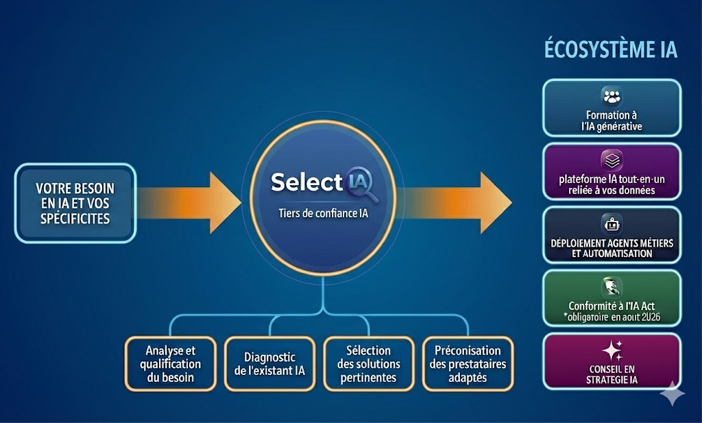 Ia Rapportering Select IA | Trouvez la solution IA adaptée à vos projets